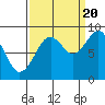 Cosmopolis tide chart for Tuesday, September 20, 2022