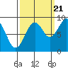 Cosmopolis tide chart for Wednesday, September 21, 2022