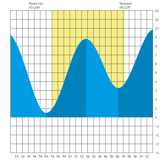 Cosmopolis tide chart for Thursday, September 22, 2022