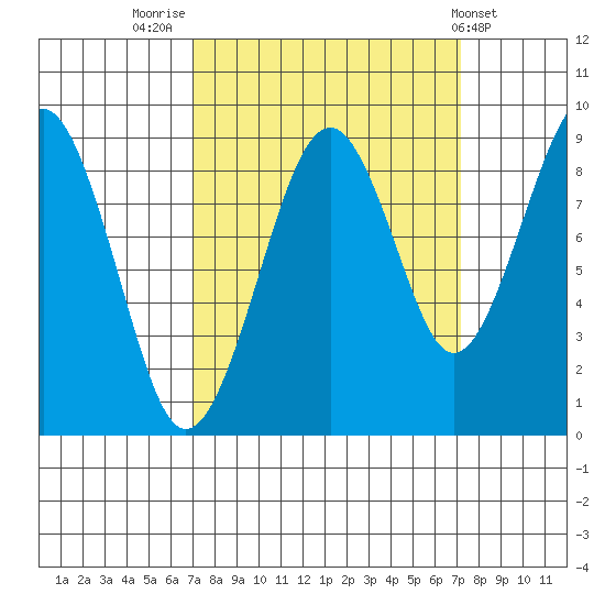 Cosmopolis tide chart for Friday, September 23, 2022
