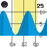 Cosmopolis tide chart for Sunday, September 25, 2022
