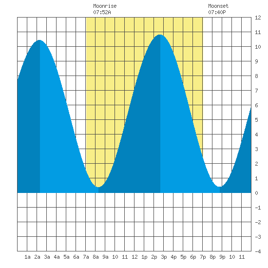 Cosmopolis tide chart for Monday, September 26, 2022