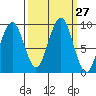 Cosmopolis tide chart for Tuesday, September 27, 2022