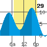 Cosmopolis tide chart for Thursday, September 29, 2022