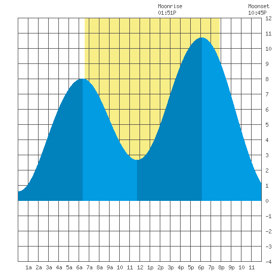 Cosmopolis tide chart for Friday, September 2, 2022