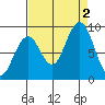 Cosmopolis tide chart for Friday, September 2, 2022