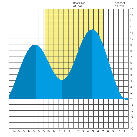 Cosmopolis tide chart for Friday, September 30, 2022