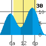 Cosmopolis tide chart for Friday, September 30, 2022