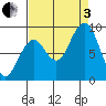 Cosmopolis tide chart for Saturday, September 3, 2022
