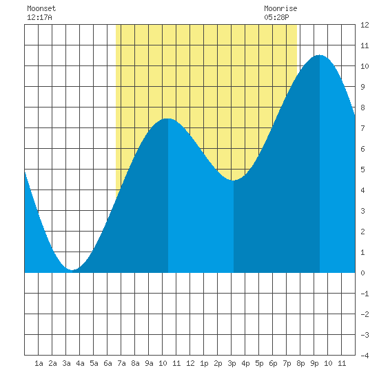 Cosmopolis tide chart for Monday, September 5, 2022