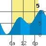 Cosmopolis tide chart for Monday, September 5, 2022