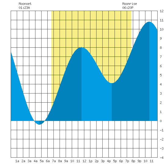 Cosmopolis tide chart for Tuesday, September 6, 2022