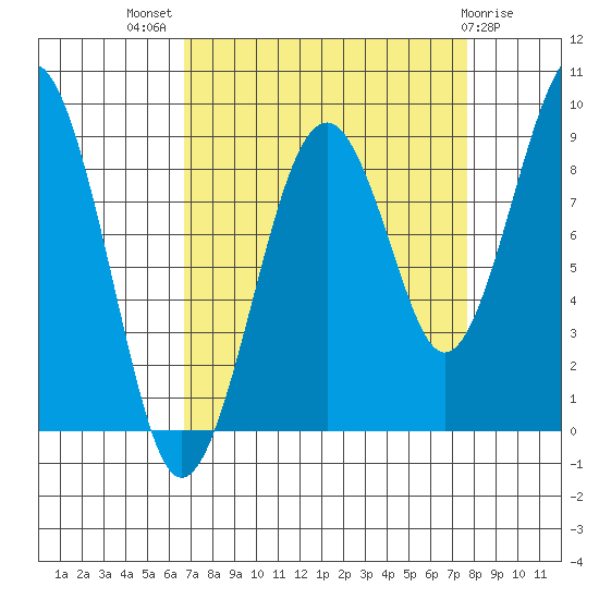 Cosmopolis tide chart for Thursday, September 8, 2022
