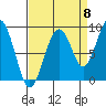 Cosmopolis tide chart for Thursday, September 8, 2022