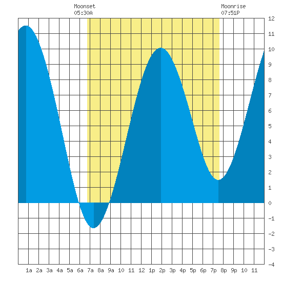Cosmopolis tide chart for Friday, September 9, 2022