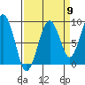 Cosmopolis tide chart for Friday, September 9, 2022