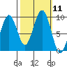 Cosmopolis tide chart for Tuesday, October 11, 2022