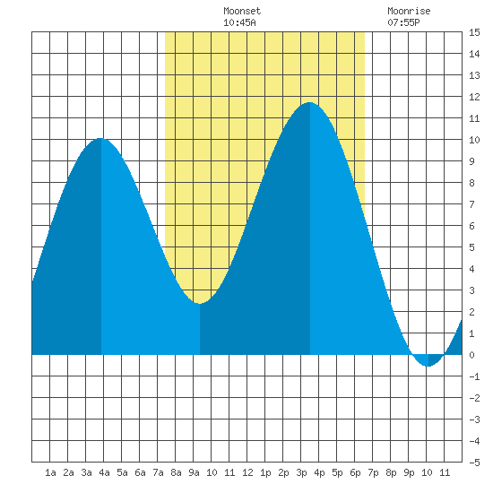 Cosmopolis tide chart for Wednesday, October 12, 2022