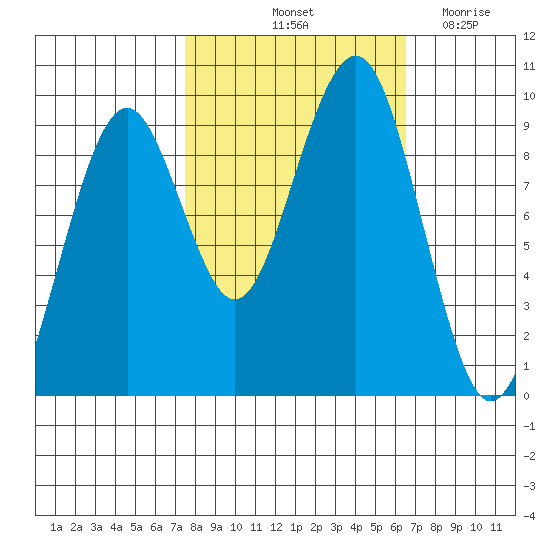 Cosmopolis tide chart for Thursday, October 13, 2022