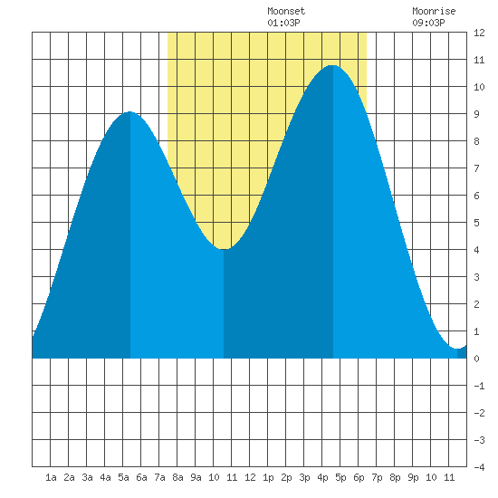 Cosmopolis tide chart for Friday, October 14, 2022