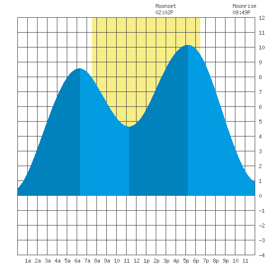 Cosmopolis tide chart for Saturday, October 15, 2022