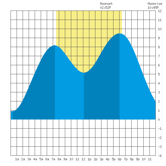 Cosmopolis tide chart for Sunday, October 16, 2022