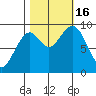 Cosmopolis tide chart for Sunday, October 16, 2022