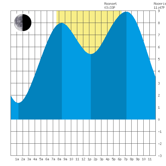 Cosmopolis tide chart for Monday, October 17, 2022