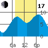 Cosmopolis tide chart for Monday, October 17, 2022