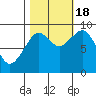 Cosmopolis tide chart for Tuesday, October 18, 2022