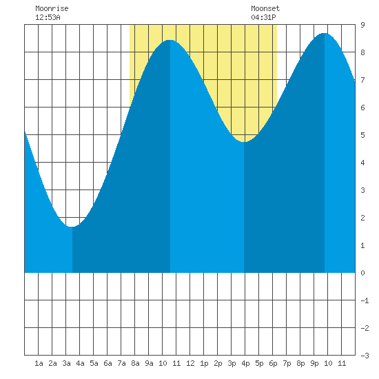 Cosmopolis tide chart for Wednesday, October 19, 2022