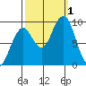 Cosmopolis tide chart for Saturday, October 1, 2022