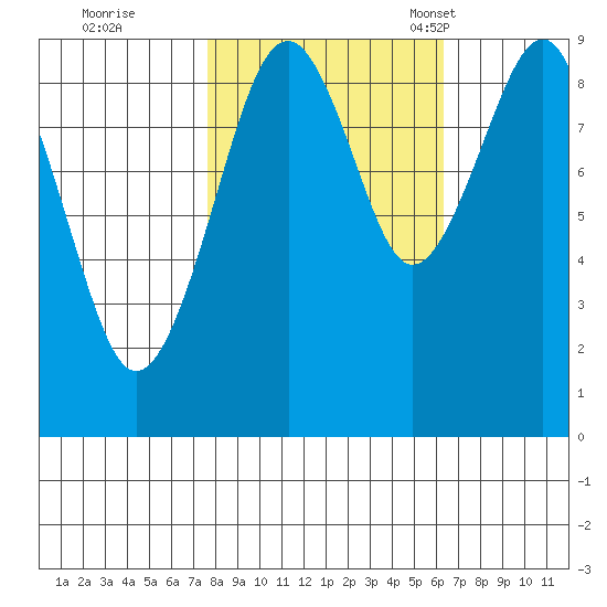 Cosmopolis tide chart for Thursday, October 20, 2022