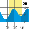 Cosmopolis tide chart for Thursday, October 20, 2022