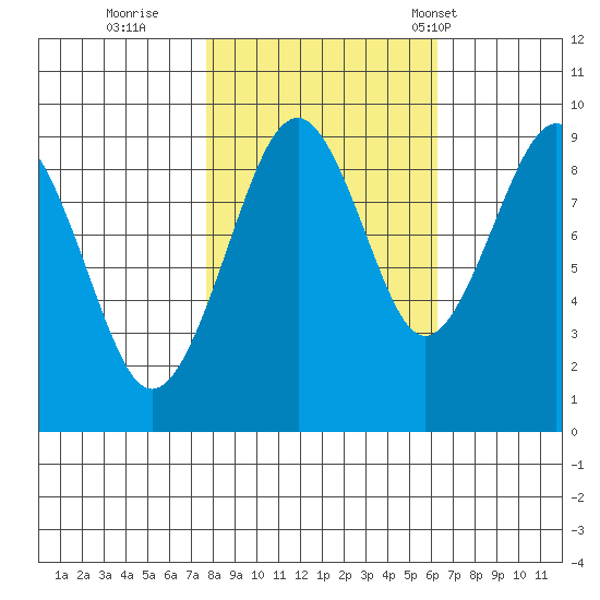 Cosmopolis tide chart for Friday, October 21, 2022