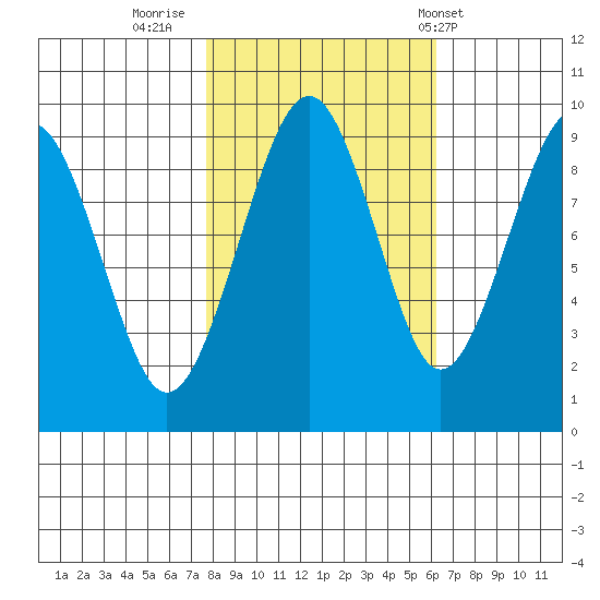 Cosmopolis tide chart for Saturday, October 22, 2022