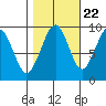 Cosmopolis tide chart for Saturday, October 22, 2022