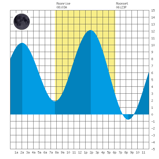 Cosmopolis tide chart for Tuesday, October 25, 2022