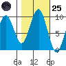 Cosmopolis tide chart for Tuesday, October 25, 2022