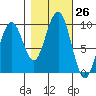 Cosmopolis tide chart for Wednesday, October 26, 2022