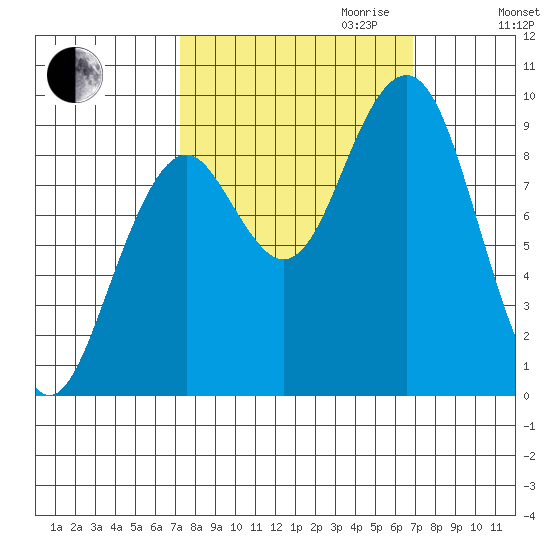 Cosmopolis tide chart for Sunday, October 2, 2022