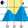 Cosmopolis tide chart for Sunday, October 2, 2022