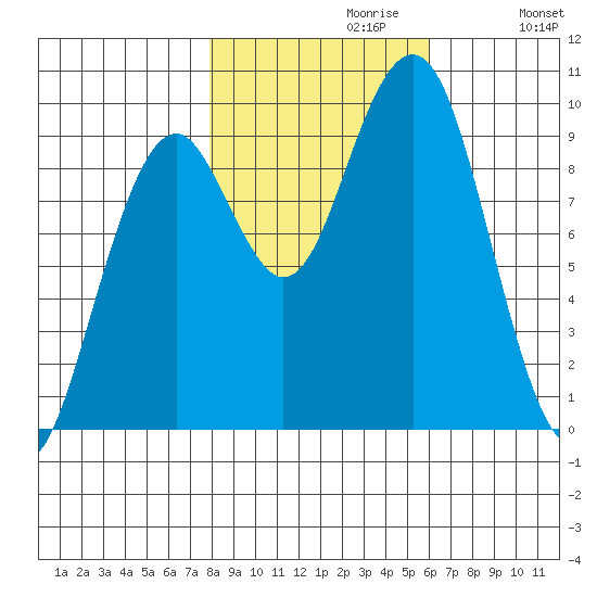 Cosmopolis tide chart for Sunday, October 30, 2022