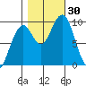 Cosmopolis tide chart for Sunday, October 30, 2022