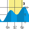 Cosmopolis tide chart for Monday, October 3, 2022