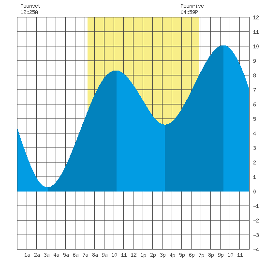 Cosmopolis tide chart for Tuesday, October 4, 2022