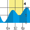 Cosmopolis tide chart for Tuesday, October 4, 2022
