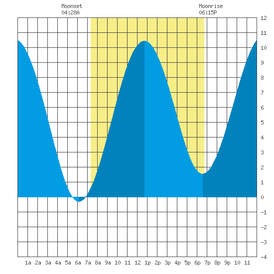 Cosmopolis tide chart for Friday, October 7, 2022
