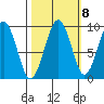 Cosmopolis tide chart for Saturday, October 8, 2022
