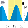 Cosmopolis tide chart for Sunday, October 9, 2022